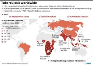 Graphic on the global incidence of TB, including 558,000 multi-drug resistant cases in 2017.  By John SAEKI (AFP)