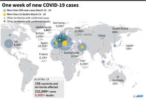 Graphic showing largest number of daily cases of COVID-19 from March 13 to 19. By (AFP)