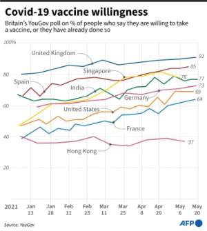Graphic showing the changing trend in people willing to accept a coronavirus vaccine, according to YouGov polls. By John SAEKI (AFP)