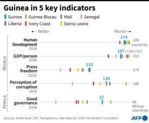 Guinea compared on five key indicators to regional neighbours.. By (AFP)