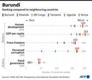 How Burundi compares to its neighbours on key socio-economic indicators. By (AFP)