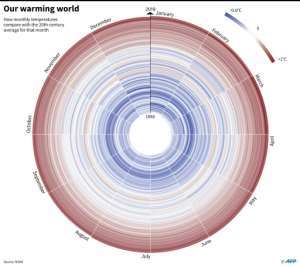 How monthly temperatures compare with the 20th-century average for that month. Starts with Jan 1880, ends with July 2019. By Simon MALFATTO (AFP/File)