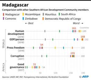 How Madagascar compares to other nations in the Southern African Development Community.  By Cecilia SANCHEZ (AFP)