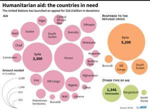 Graphic showing amount needed per country for humanitarian aid, based on an appeal launched by the United Nations. By Maryam EL HAMOUCHI (AFP)