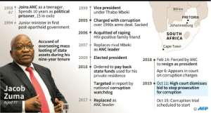 Key dates for South Africa's former president Jacob Zuma. By (AFP)