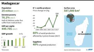 Madagascar: A factfile.  By Paul DEFOSSEUX (AFP)