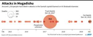 Main attacks in Mogadishu since 2015. By Thomas SAINT-CRICQ (AFP)