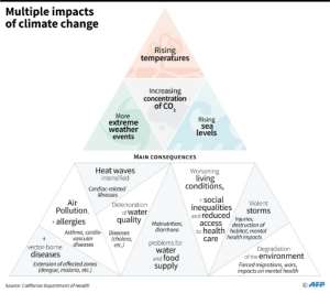 Main effects and consequences of climate change on humans, according to a study. By Sabrina BLANCHARD (AFP)