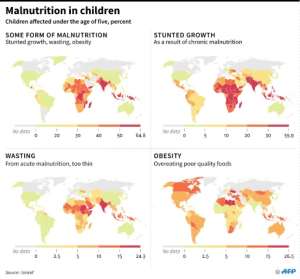 Graphic on the proportion of children affected by malnutrition worldwide.. By (AFP)