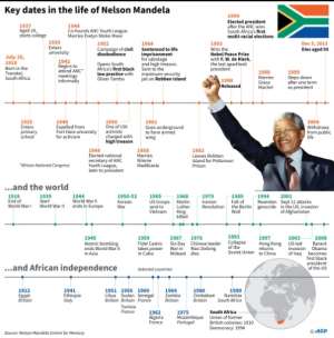 Key dates in the life of Nelson Mandela.  By Gal ROMA (AFP)