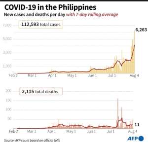 New coronavirus cases and deaths, with 7-day rolling average, in the Philippines. By Gal ROMA (AFP)