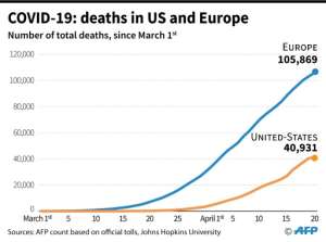 Number of COVID-19 deaths in US and Europe since March 1, according to an AFP count and Johns Hopkins University. By Robin BJALON (AFP)