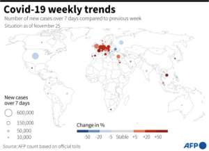 Number of new Covid-19 cases over 7 days and the change in percent from the previous week, as of November 25, 2021. By (AFP)