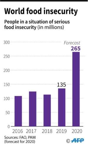 Number of people in serious food insecurity, according to the Food and Agriculture Organisation.. By Robin BJALON (AFP)