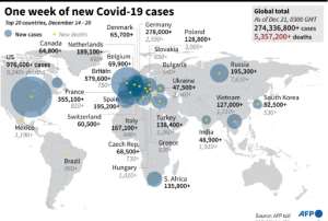 Graphic highlighting the countries with the largest number of Covid-19 cases and deaths Oct 22 - 28.. By (AFP)