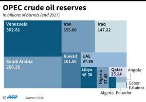 OPEC crude reserves in 2017.  By AFP (AFP)