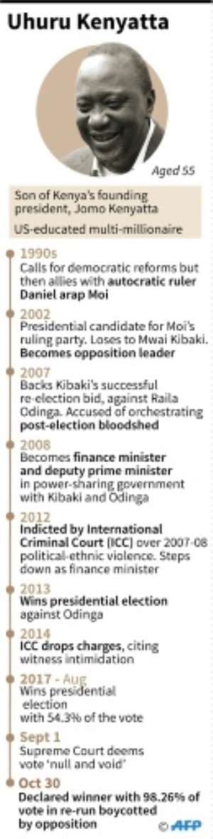 Profile of Uhuru Kenyatta