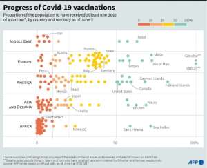 Progress of Covid-19 vaccinations. By Valentin RAKOVSKY (AFP)