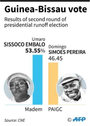 Results of presidential elections in Guinea-Bissau. By Jorge MARTINEZ (AFP)