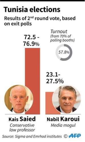 Results of the second round of Tunisian presidential elections based on exit polls. By Vincent LEFAI (AFP)