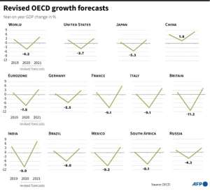 Revised OECD growth forecasts for 2020-2021. By Romain ALLIMANT (AFP)