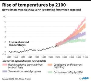 Graphic showing the projections of temperature increases by 2100, based on the new climate models which predict a higher temperature rise.. By (AFP)