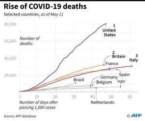 Chart showing how COVID-19 deaths in selected countries have risen. By John SAEKI (AFP)