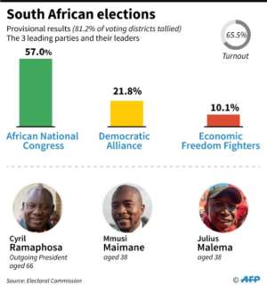 Provisional results of the South Africa general election for the three main parties (as of 0930 GMT on May 10). By Vincent LEFAI (AFP)