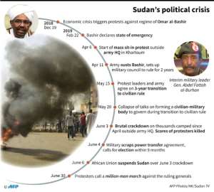 Chronology of Sudan's political crisis.. By (AFP)
