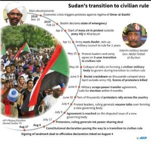 Timeline of main developments in Sudan's political upheaval.. By (AFP)